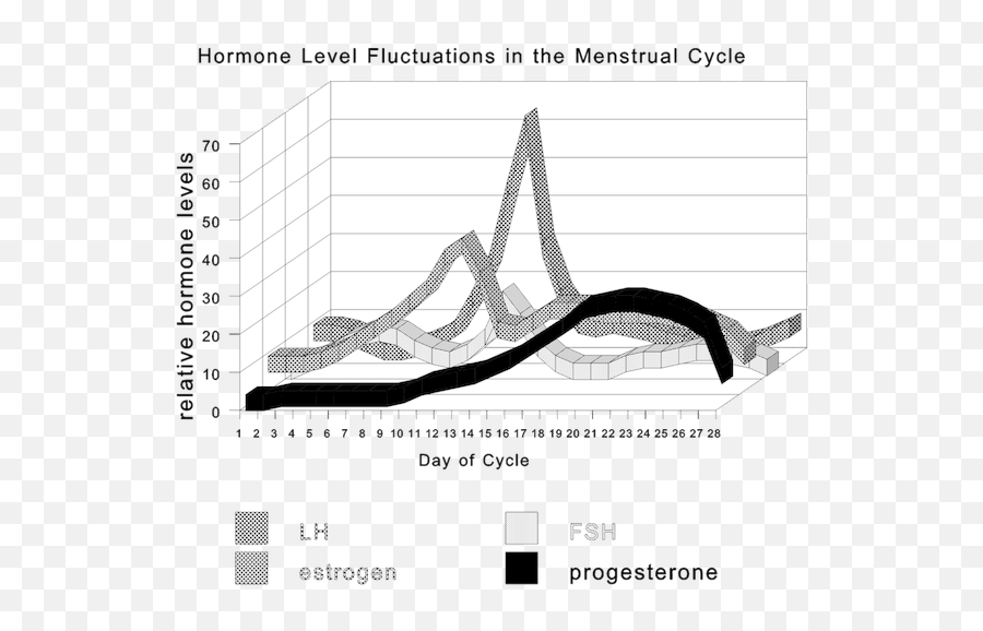 Objectives 1 - 15 Biology 3201 Emoji,Female Hormonal And Emotion Cycle Graph