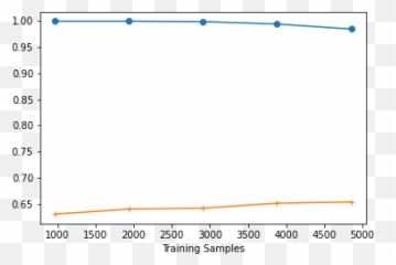 League Of Legends Data Analysis When Is The Game Really - Dot Emoji,League Character In Game Emotion