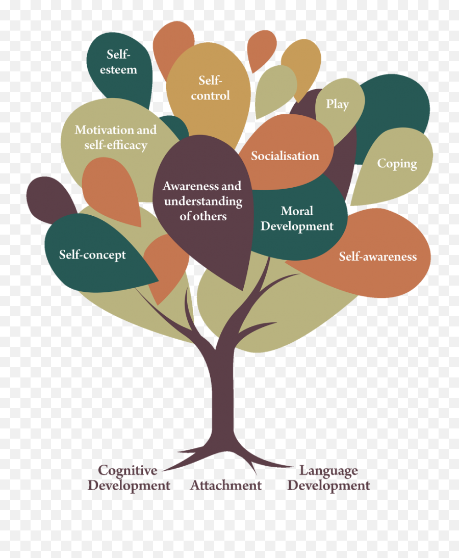 Developmental Guides - Social Development Tree Emoji,Developmental Emotions