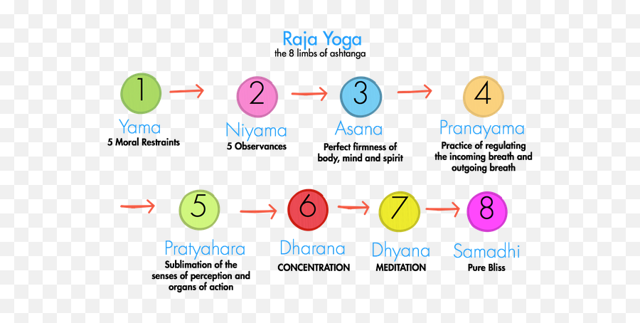 What Is Yoga - Dot Emoji,Raja Yoga Rid Yourself Of Neative Emotions