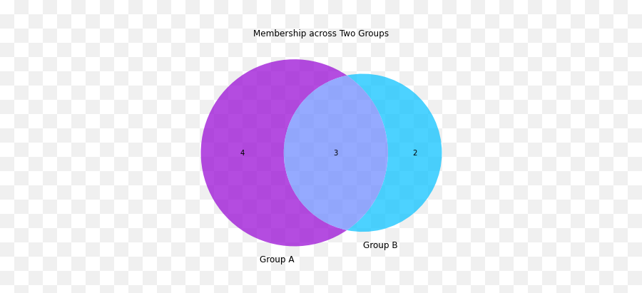 Professional 3 - Way Venn Diagrams Tailor Labels And Legend Emoji,Character Emotions Venn Diagram