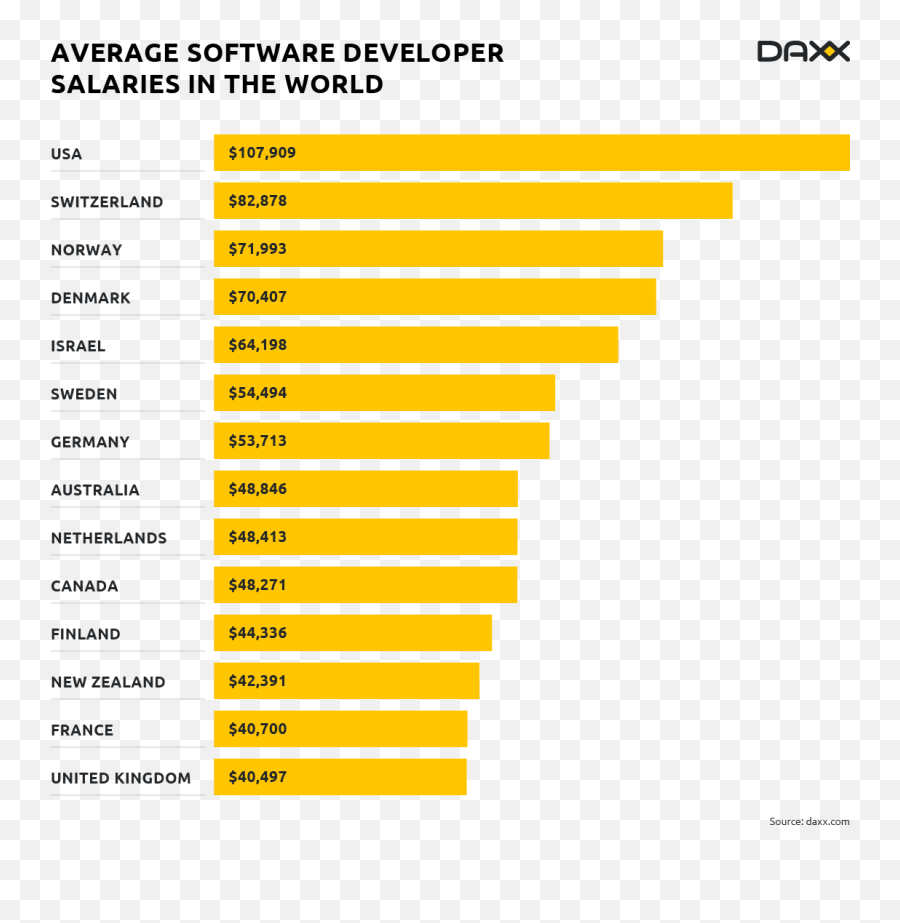 Engineering - Software Developer Salary Emoji,Emoji Level 42 Answers