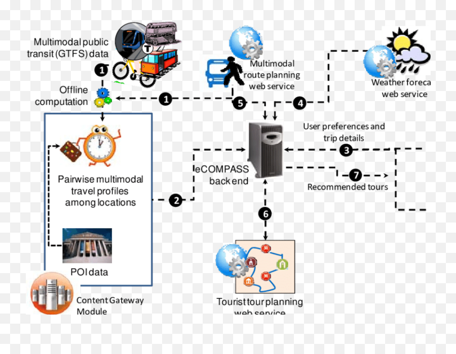 Ecompass System Overview - Vertical Emoji,Designing Emotions In Online Travel