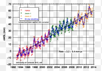 Is Climate Science Falsifiable My View On Climate Change - Deniz Seviyesinin Metre Alt Emoji,Emotion Java Mochila De Carrit