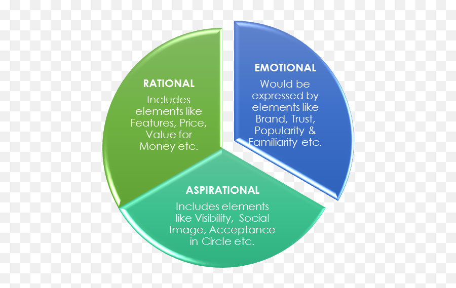 Brand U0026 Consumer Decision Making U2013 Part 1 - Vertical Emoji,Emotion Model