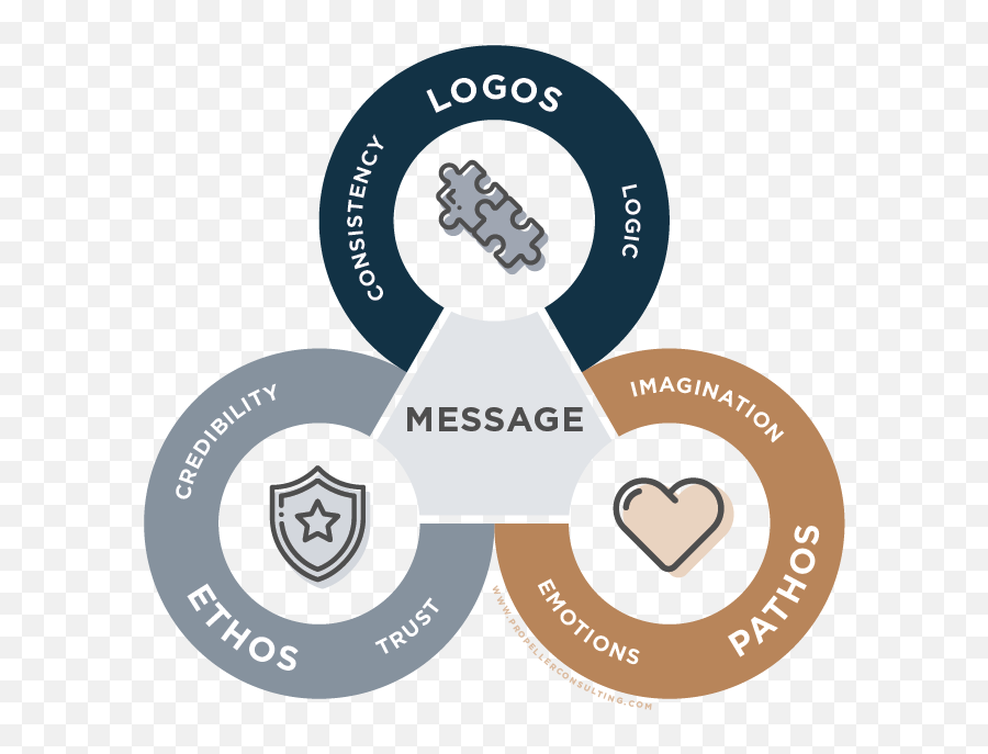 Are Your Customers Emotionally Engaged - Ethos Mode Of Persuasion Emoji,Aristotle On Emotion