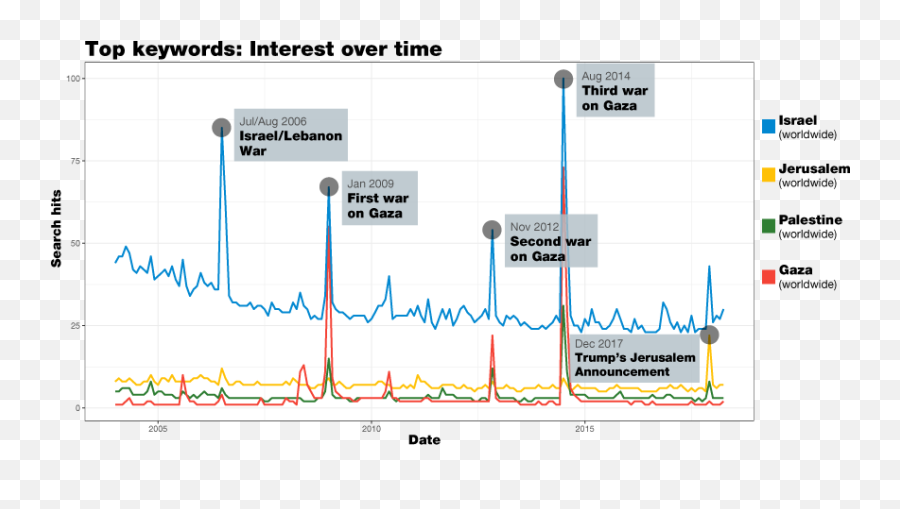 We Went Through 14 Years Worth Of Google Searches On Israel - Most Searched On Google About Israel Emoji,Second World War In Emojis