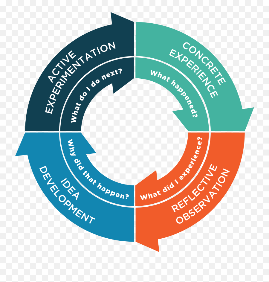 Learning model. Experiential Learning. Kolb's Experiential Learning. Experiential Learning is. Training Kolb.