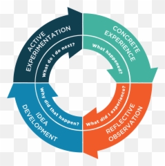 Schools - Experiential Learning Model Png Emoji,Emotions List Insideout