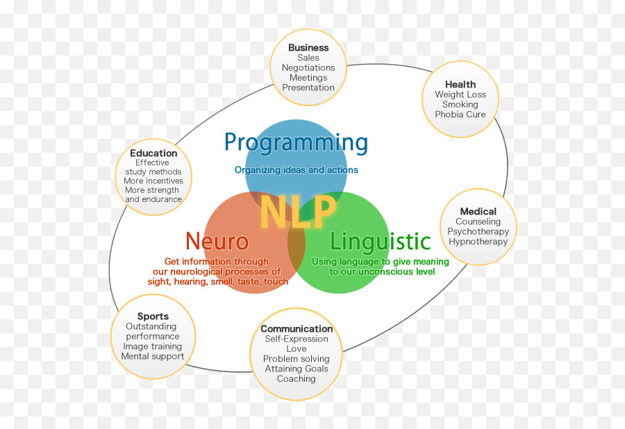 Article - Neuro Linguistic Programming In Education Emoji,Internal Emotion Problems Cartoon