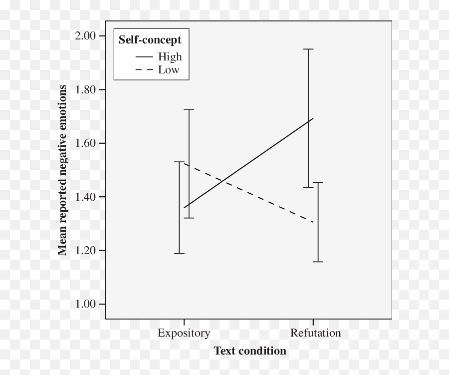 Plotted Interaction Between Text - Vertical Emoji,Scale Of Emotions