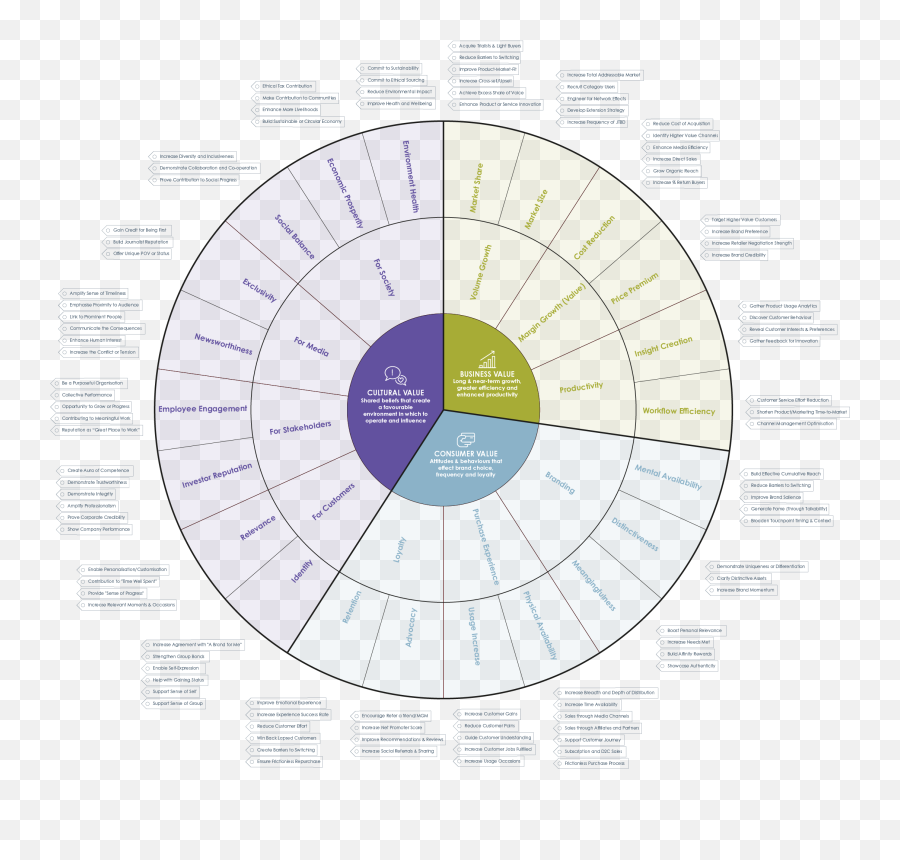 Marketings 3 Types Of Value - Dot Emoji,Emotion Wheel Pdf