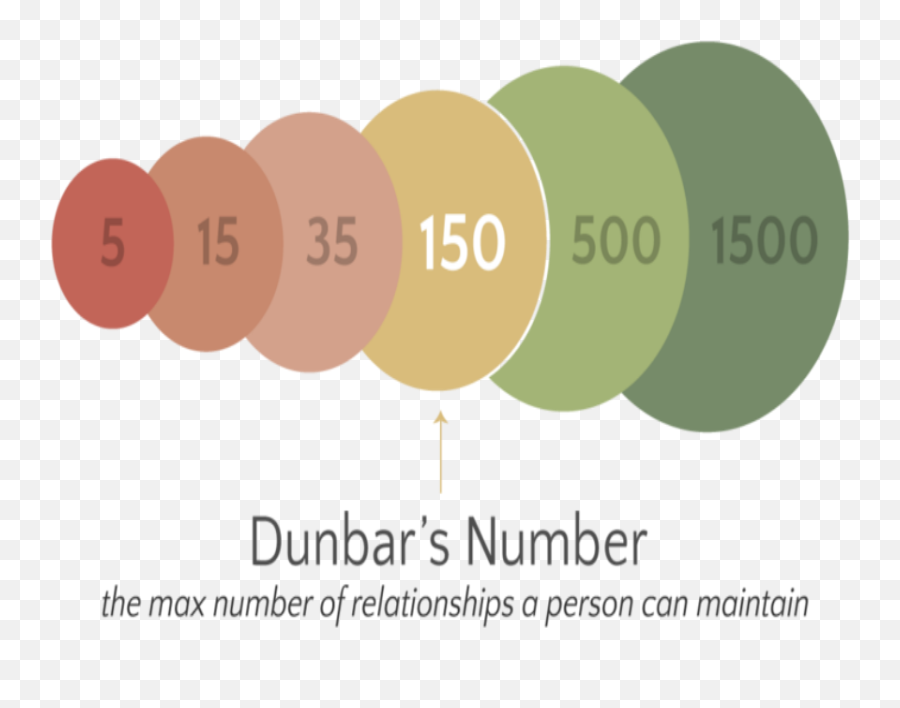 Humans Only Able To Maintain Five Relationships In Their - Dunbar Number Emoji,Emotion Wasatch Canoe Amazon