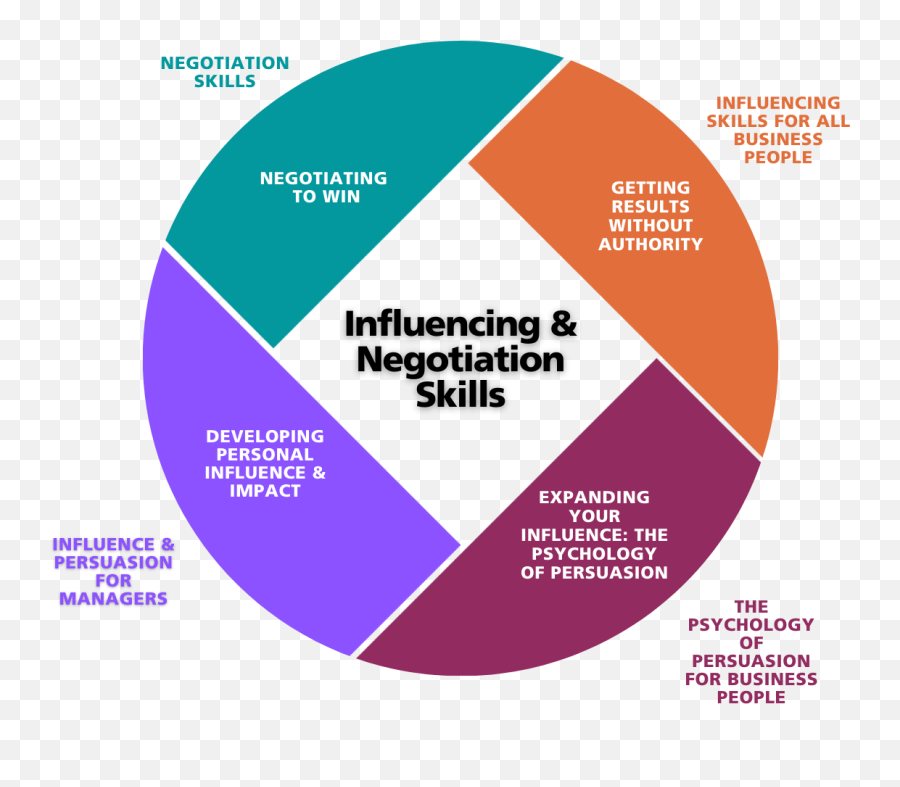 Influencing U0026 Negotiation Training Courses Management - Dot Emoji,Logic Emotion Assertive Chart Test