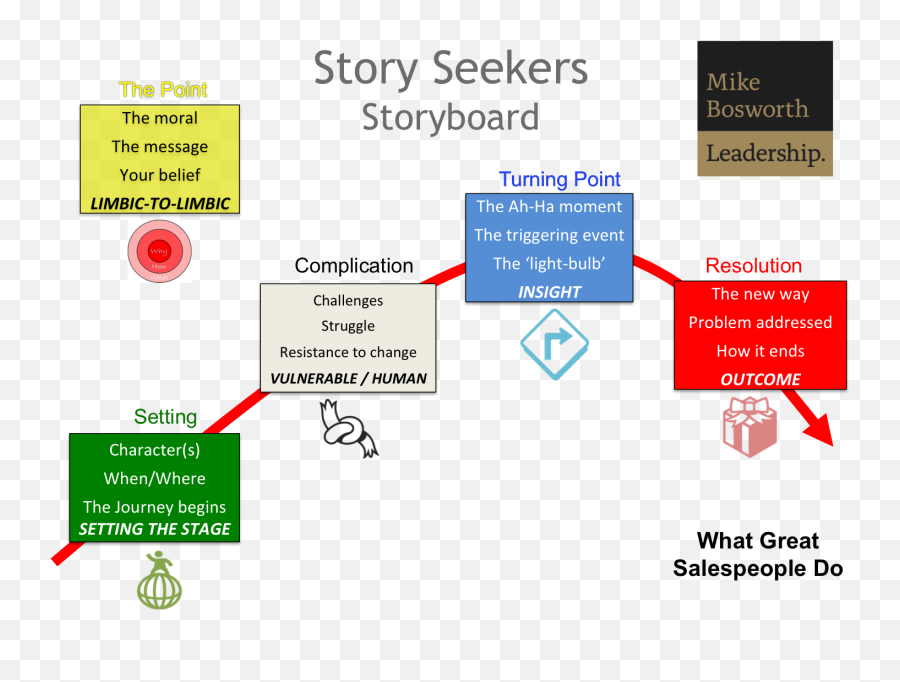 Messaging Inbound Marketing Whiteboarding - Great Salespeople Do By Michael Bosworth Emoji,What Did The Charles Gibson Example On Good Morning America Prove About Positive Emotion