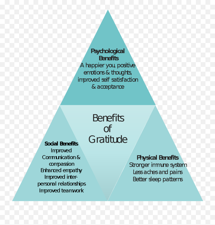 Gratitude Gives You Wings U2013 Find Your Wings - Benefits Of Gratitude Triangle Emoji,Emotions And Wings