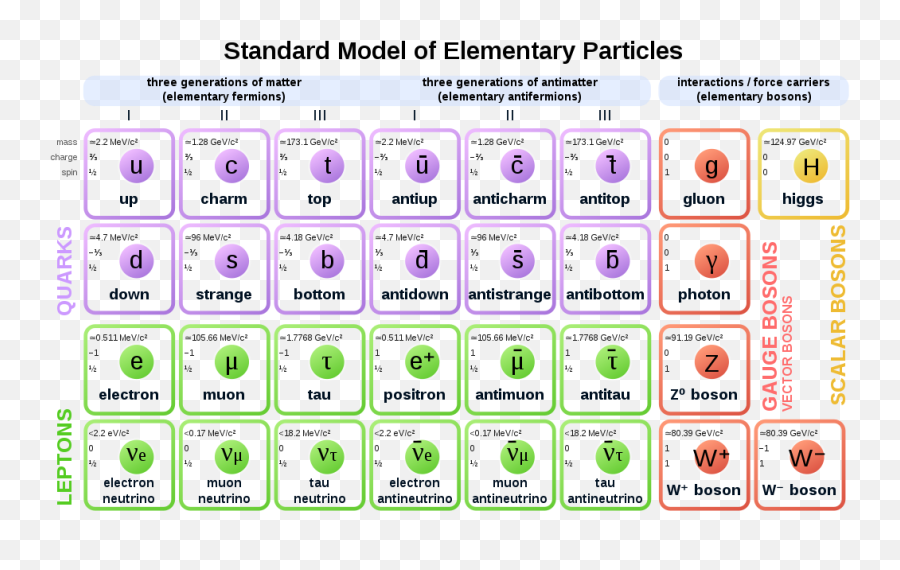 Particle Physics - Dot Emoji,Lhc Subatomic Particle Emojis
