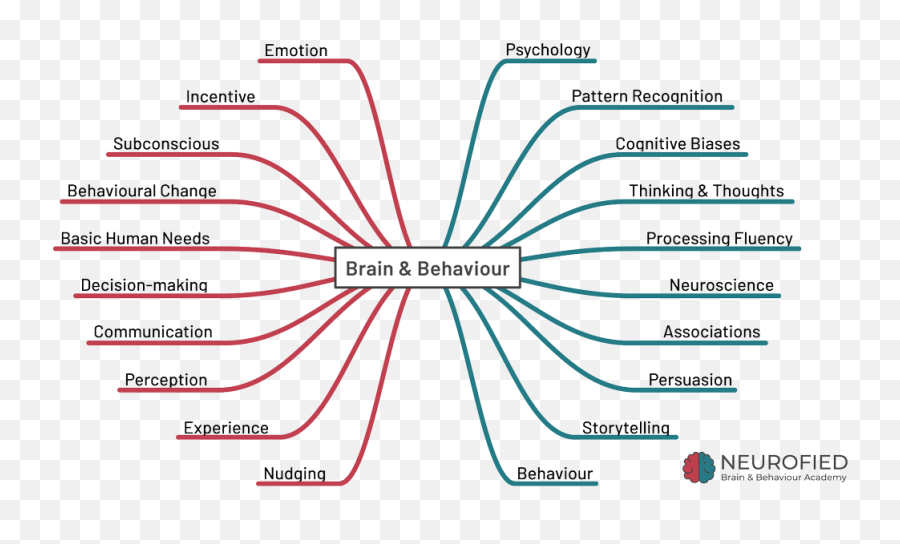 Neurofied - Brain U0026 Behaviour Academy On Twitter What Emoji,Basic Emotion Needs