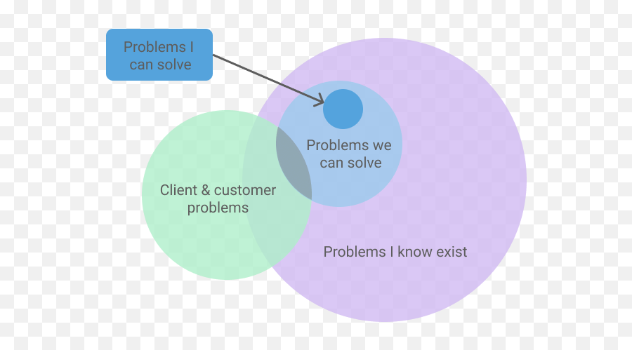 Embracing Imposter Syndrome - Dot Emoji,Venn Diagram Comparing Emotions