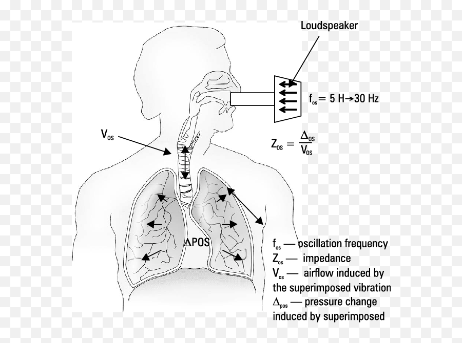 Copd News Articles - Forced Oscillation Technique Damping Emoji,Art Therapy Quadrent Emotions Directive