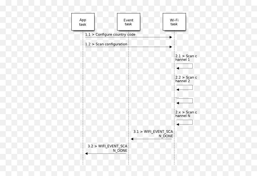 Wi - Fi Driver Esp32 U2014 Espidf Programming Guide Latest Emoji,Emoji Cipher Ip Address