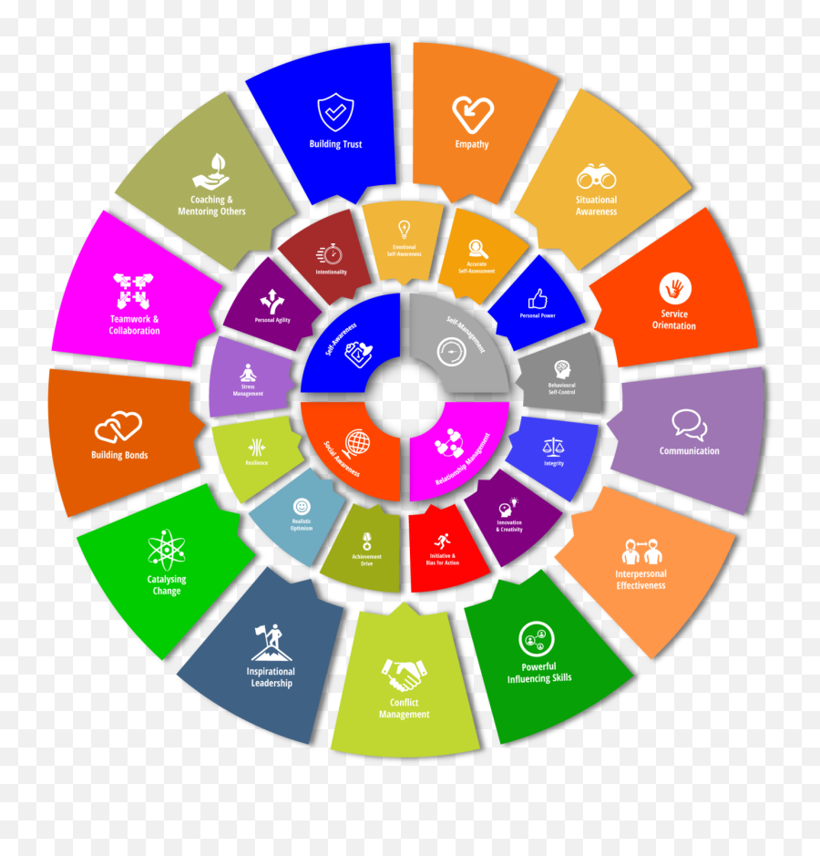 Emotional Intelligence Academy People Builders - Color Wheel 18 Colors Emoji,Emotions Wheel