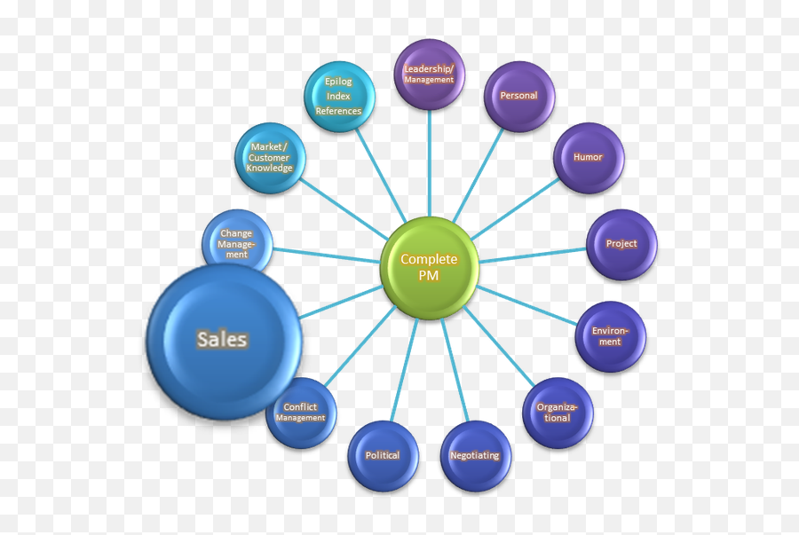 Whatu0027s The Difference Between A Project Manager And A Sales - Approaches Of Environmental Management Emoji,Saleswork Managin Emotion