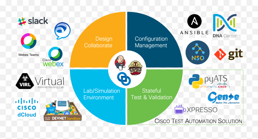 The Anatomy Of Netdevops - Cisco Blogs Emoji,Slack Dna Emoticon