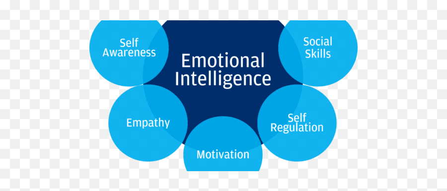 To Identify Emotional Intelligence In - Emotional Intelligence In Cv Emoji,Empathetic Emotions