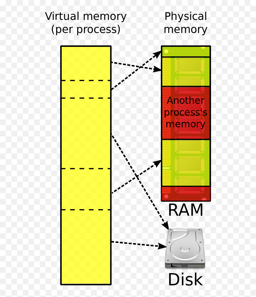 Explain Virtual Memoryheapstack And Where Data Is - Physical Memory And Logical Memory Difference Emoji,Guess Up Emoji Level 321