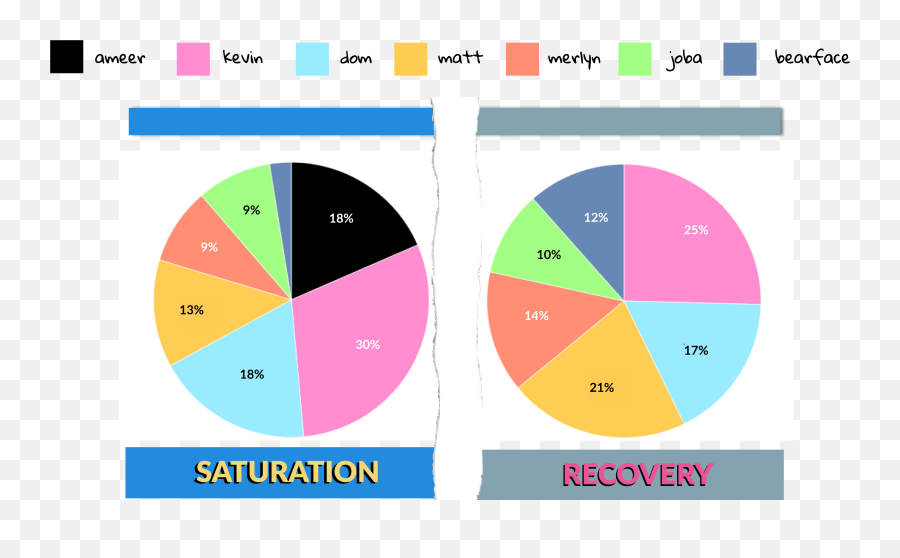 A Data Story Brockhampton From Saturation To Ginger By - Statistical Graphics Emoji,Emotions Discography