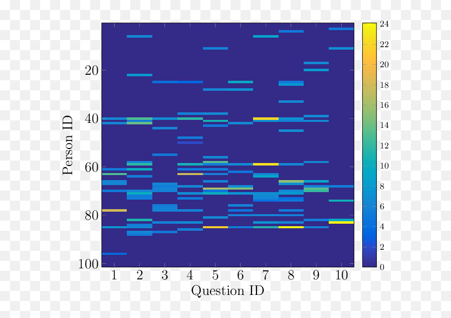 Facial Distortions Per Minute - Plot Emoji,Emotion Heatmap