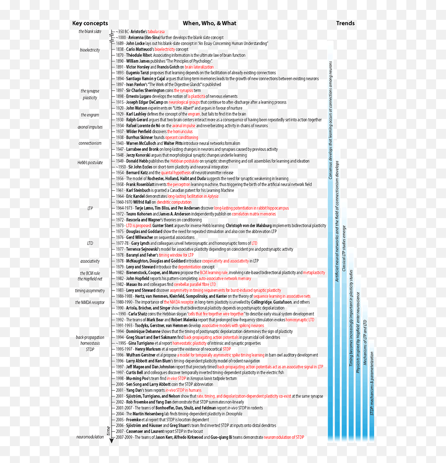 Frontiers A History Of Spike - Timingdependent Plasticity Document Emoji,Eric Kandel Emotions