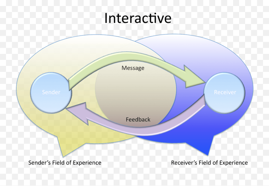 History Of Communication Models - Diagram Of Interactive Model Of Communication Emoji,Emoticons Are Textual Images That Symbolize All But The Senders