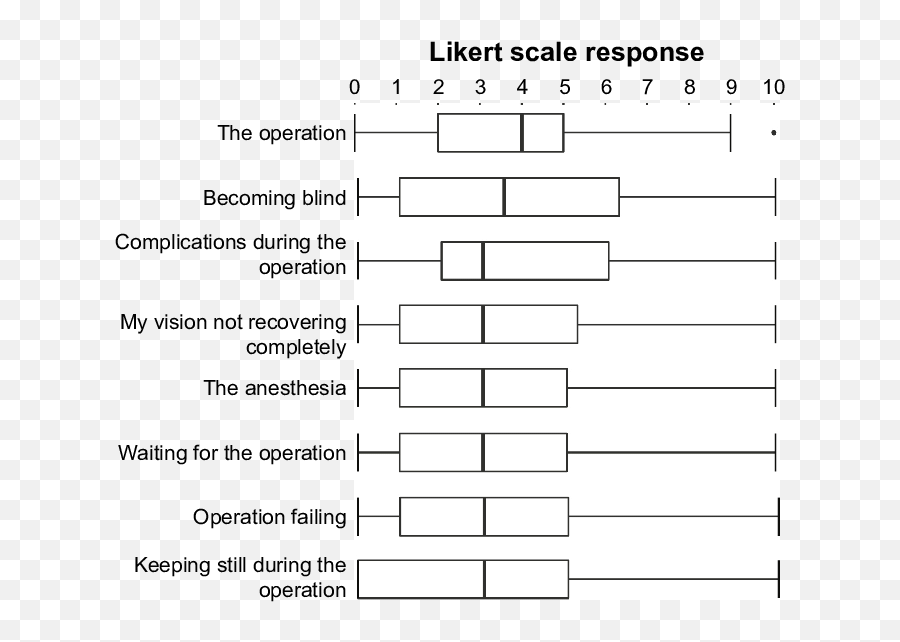 Box And Whisker Plot Of Questionnaire - Empty Emoji,Mariak Carey Emotions