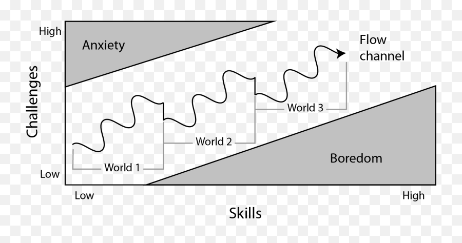 The Wise Owl And The Angry Bird - Flow Difficulty Curve Emoji,Fiero Emotion