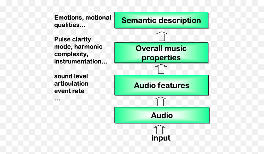 The Different Layers Of Music Features And De - Scriptions Emoji,Songs That Demonstrate Emotion