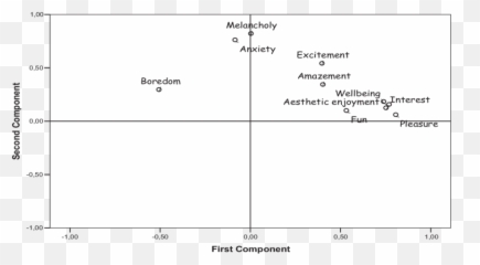 Principal Component Analysis Of The 10 - Dot Emoji,Picture Analysis Of Emotions