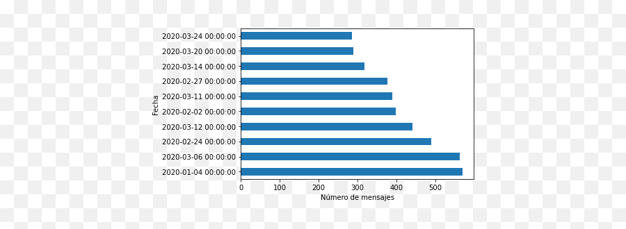 Whatsapp Group Chat Analysis - Vertical Emoji,Emojis Para Egresados