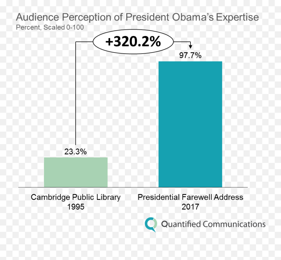 Obamas Leadership Communication 1995 Emoji,Speaker Emotion Audience Subject Tone
