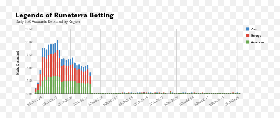 Dev Anti - Cheat In Lol U0026 More League Of Legends Statistical Graphics Emoji,Riot Of Emotion Take My Hand