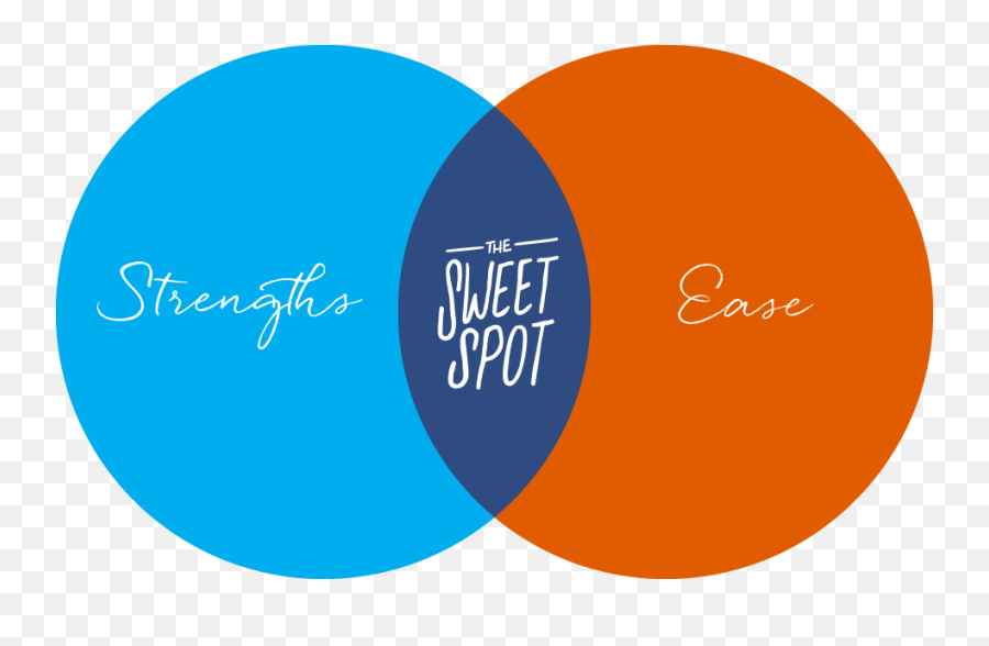 The Science Of Finding Flow Archives - Blue And Orange Venn Diagram Emoji,Positive Emotions Hanson