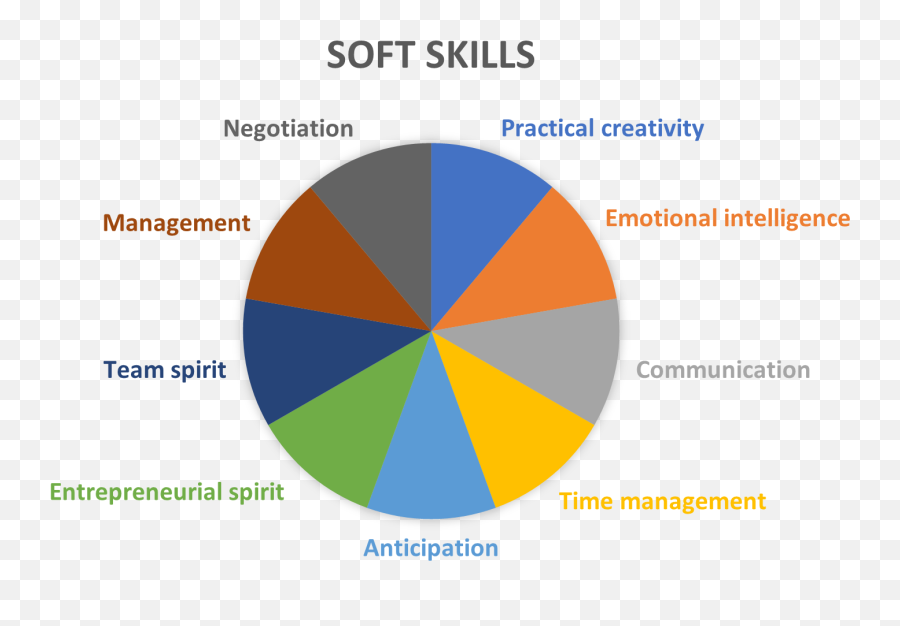 Teams Soft Skills - Statistical Graphics Emoji,Emotions Reconversion For Dancers