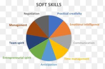 Teams Soft Skills - Statistical Graphics Emoji,Emotions Reconversion For Dancers