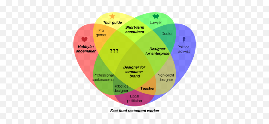 Career Happiness Venn Diagram 3 Emoji,Venn Diagram Comparing Emotions