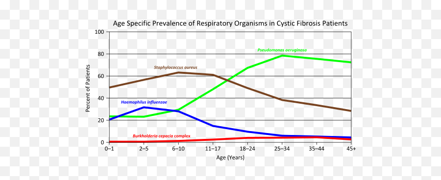 Cystic Fibrosis - Wikiwand Cystic Fibrosis Age Graph Emoji,Vibrational Frequency Of Emotions Hawkins