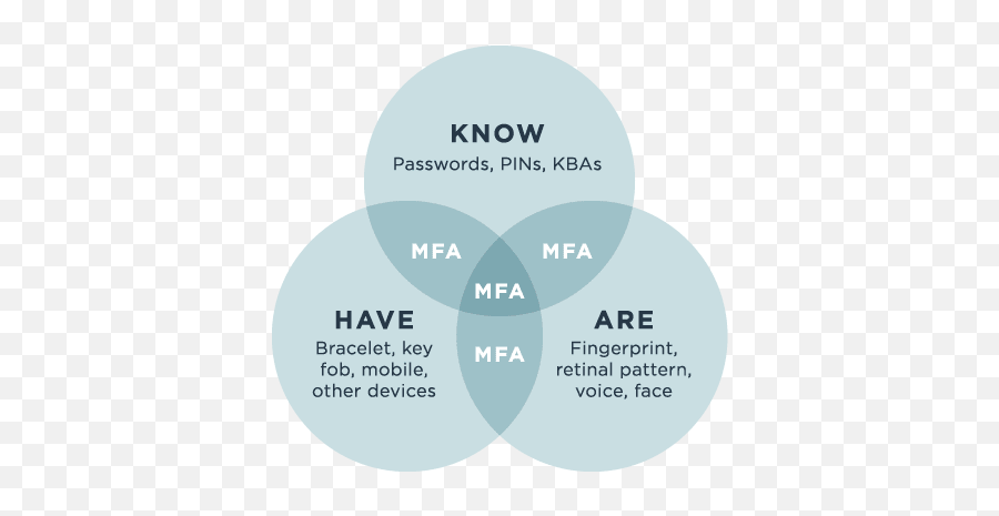 What Is Multi - Factor Authentication Mfa And How It Works Emoji,One Single Key To Make A Smiley Face Emoticon
