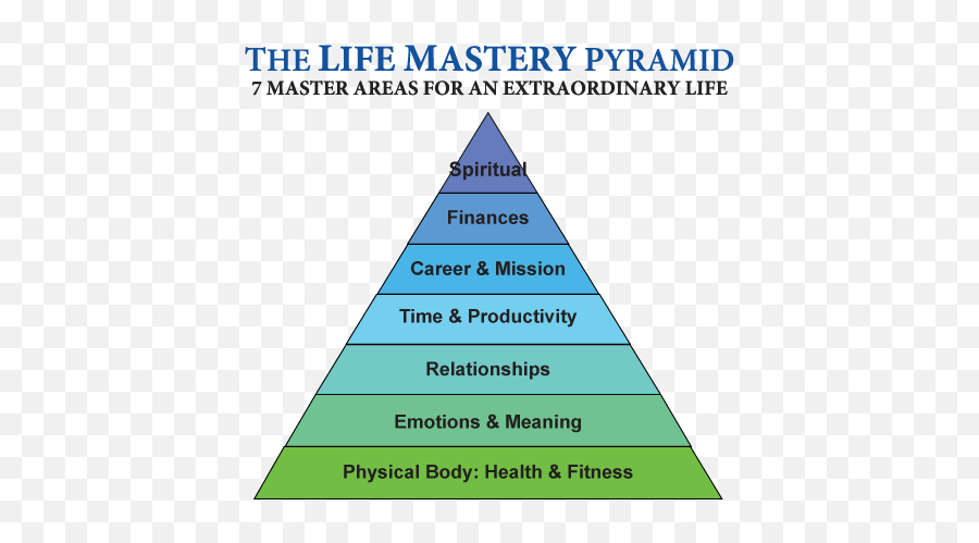 About Project Life Mastery - Life Mastery Pyramid Emoji,Tony Robbins Emotions