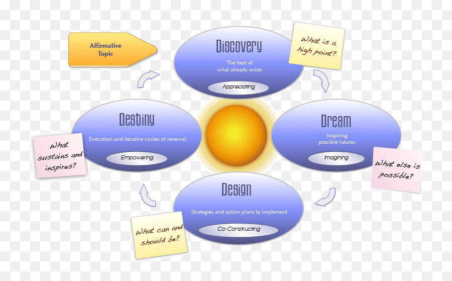 Appreciative Inquiry And Positivity - Sharing Emoji,Positive Emotions Examples