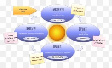 Appreciative Inquiry And Positivity - Sharing Emoji,Positive Emotions Examples
